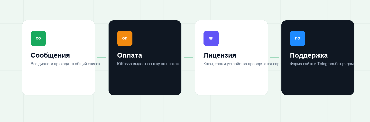 Схема работы WTM Hub: сообщения, оплата, лицензия, обновления и поддержка